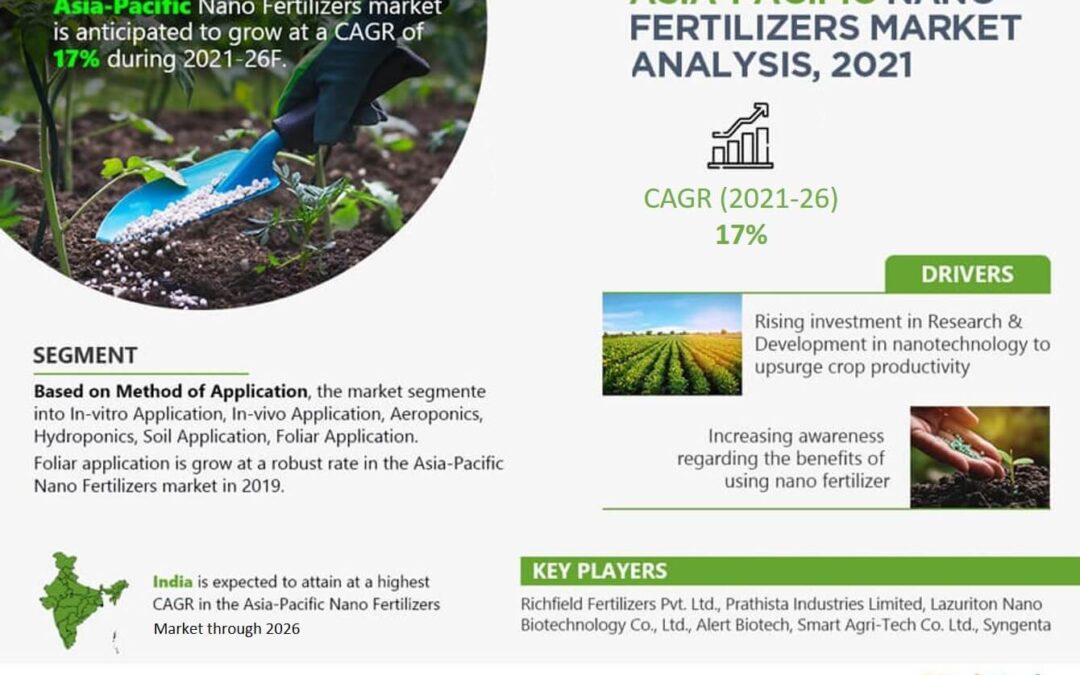 Asia Pacific Nano Fertilizers Market Emerging Trends, Growth Potential, and Size Evaluation | Forecast 2021-26