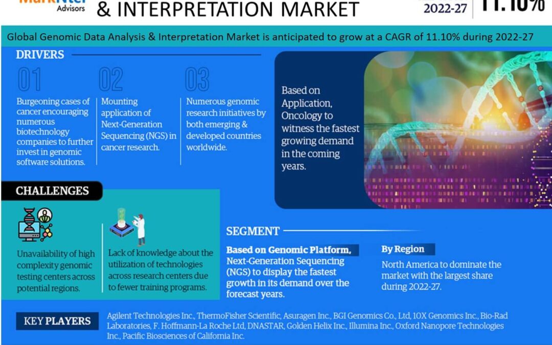 Genomic Data Analysis & Interpretation Market Emerging Trends, Growth Potential, and Size Evaluation | Forecast 2022-27