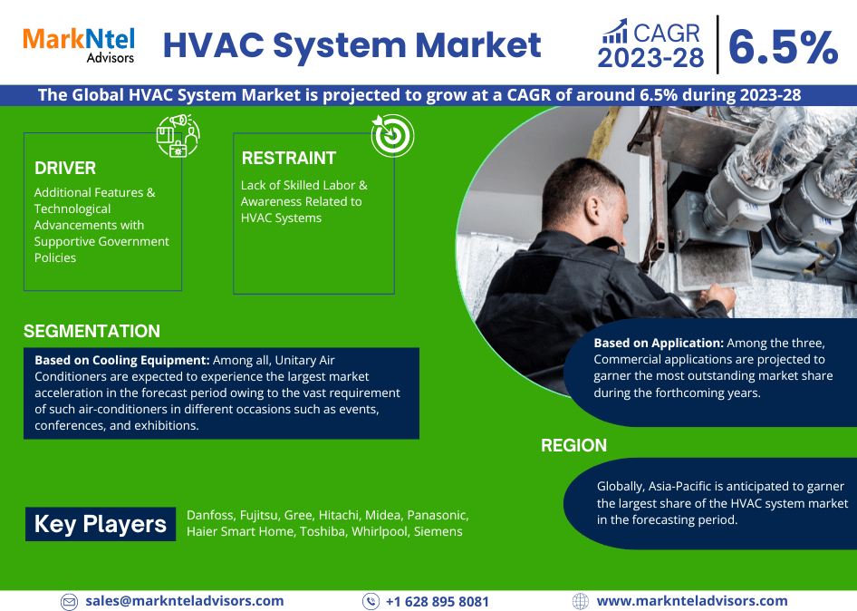 HVAC System Market Emerging Trends, Growth Potential, and Size Evaluation | Forecast 2023-28