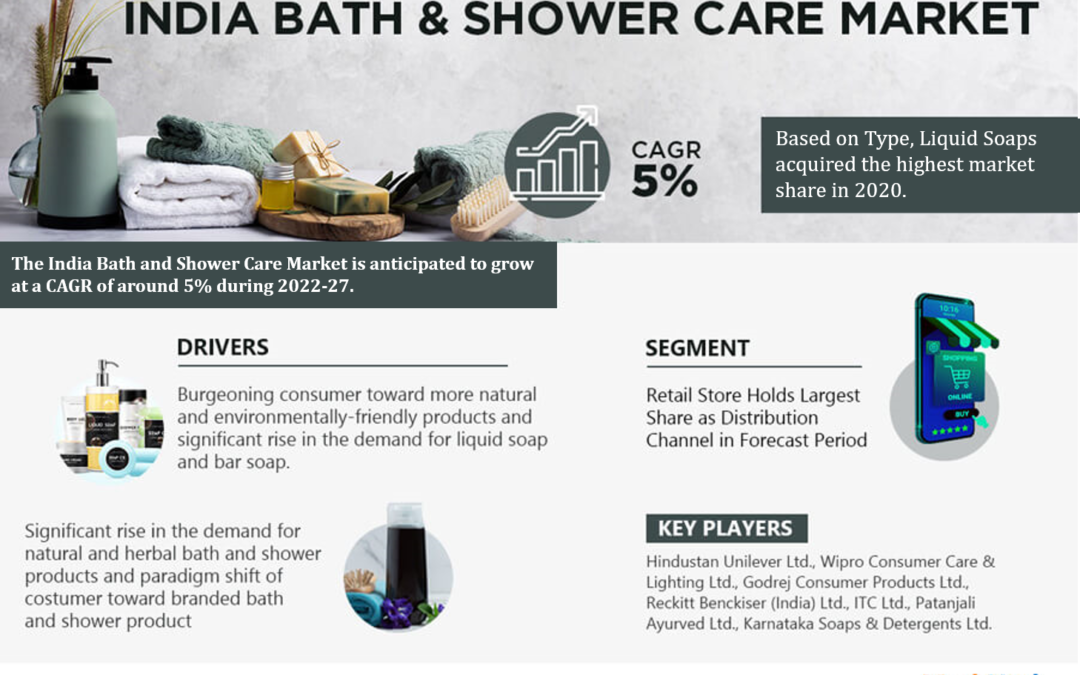 India Bath and Shower Care Market Size, Share, Growth, Future and Analysis Forecast 2022-2027