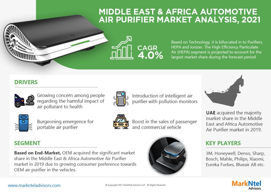 Middle East & Africa Automotive Air Purifier Market Navigating Challenges, Assessing Demand, and Future Scope | Report Forecast 2021-26