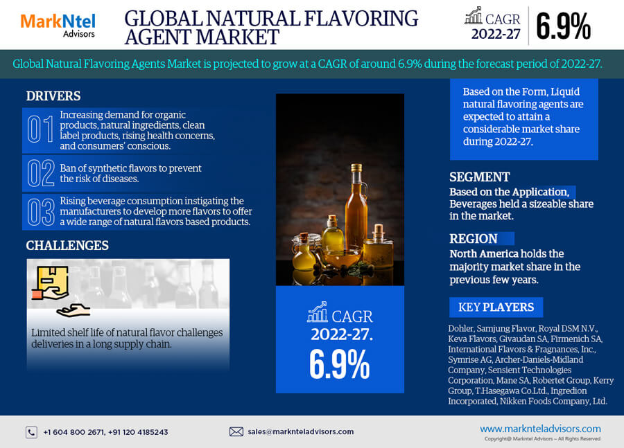 Natural Flavoring Agent Market Emerging Trends, Growth Potential, and Size Evaluation | Forecast 2022-27