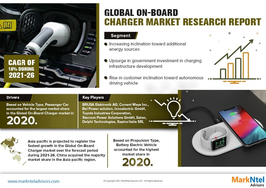 On-Board Charger Market Emerging Trends, Growth Potential, and Size Evaluation | Forecast 2021-26