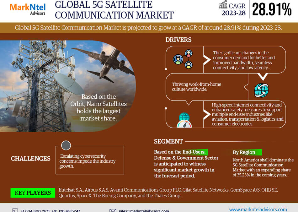 5G Satellite Communication Market Emerging Trends, Growth Potential, and Size Evaluation | Forecast 2023-28