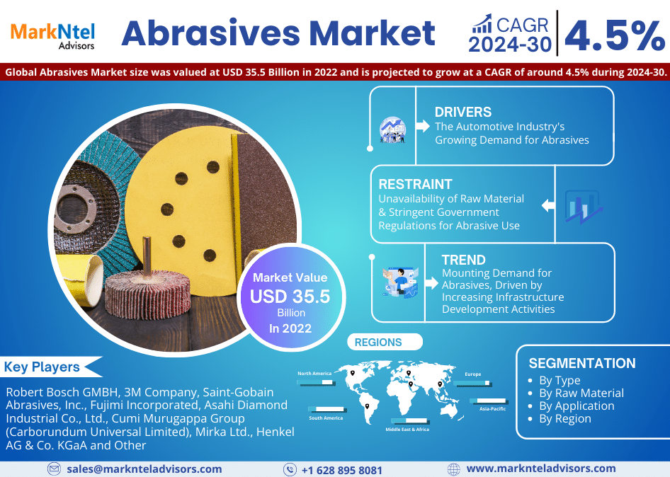 Abrasives Market Emerging Trends, Growth Potential, and Size Evaluation | Forecast 2024-30