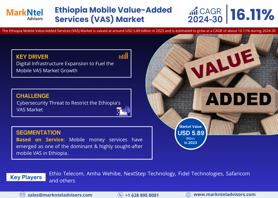 Ethiopia Mobile Value-Added Services (VAS) Market Emerging Trends, Growth Potential, and Size Evaluation | Forecast 2024-30