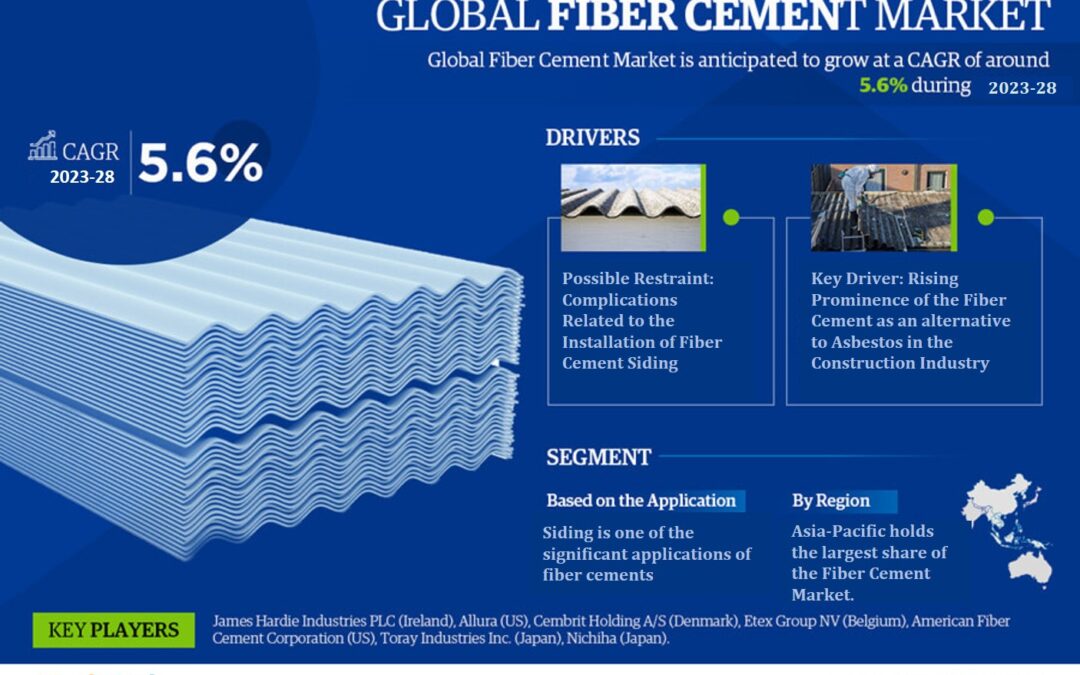 Fiber Cement Market Emerging Trends, Growth Potential, and Size Evaluation | Forecast 2023-28