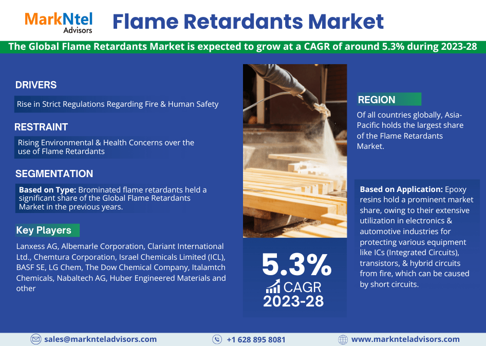 Flame Retardants Market Growth Rate, Historical Data, Geographical Lead, Top Companies and Industry Segment