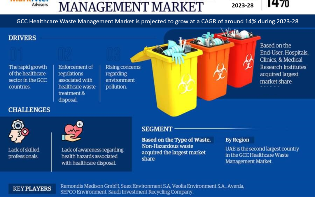 GCC Healthcare Waste Management Market Investment Opportunities, Challenges, and Size Assessment | Growth Study, 2023-28