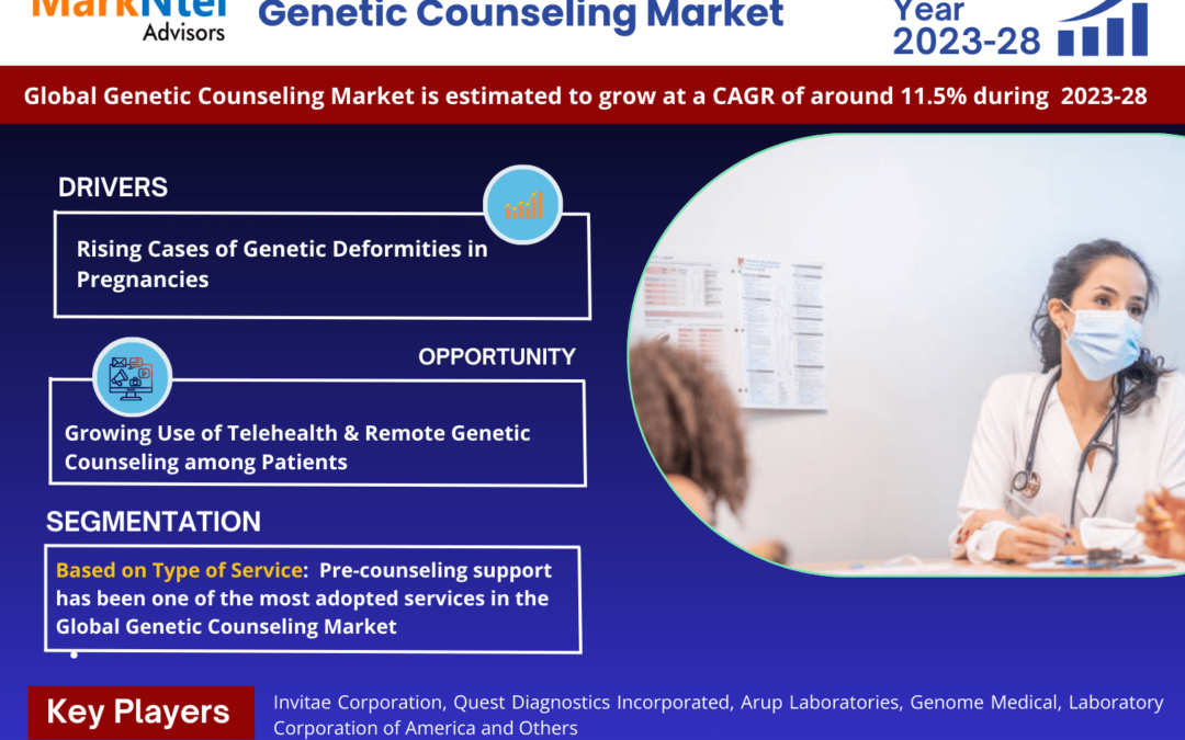 Genetic Counseling Market Emerging Trends, Growth Potential, and Size Evaluation | Forecast 2023-28