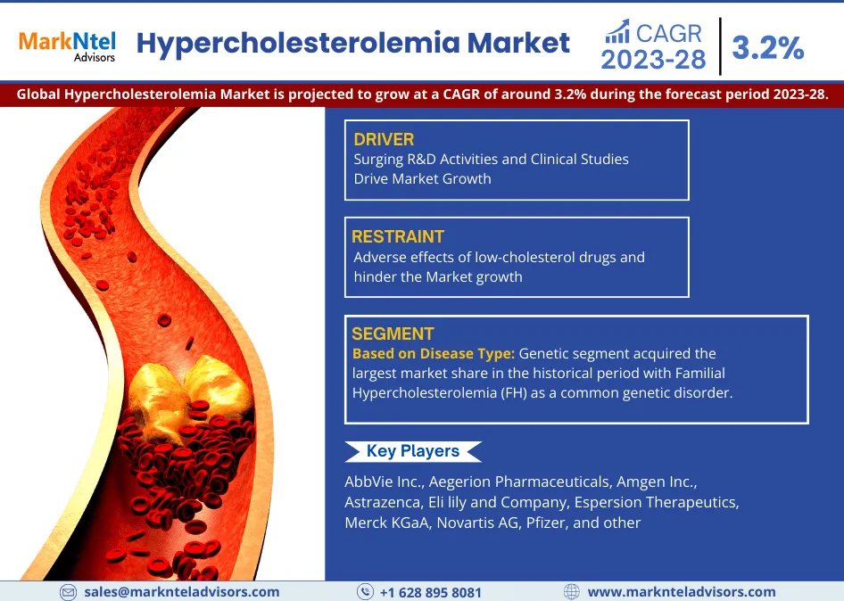 Hypercholesterolemia Market Emerging Trends, Growth Potential, and Size Evaluation | Forecast 2023-28