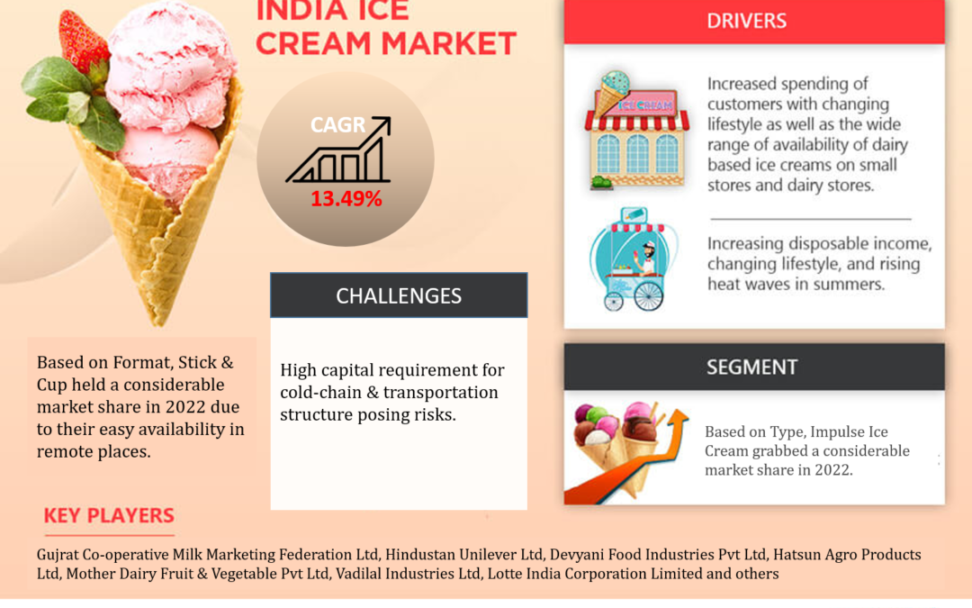 India Ice Cream Market Growth Rate, Historical Data, Geographical Lead, Top Companies and Industry Segment