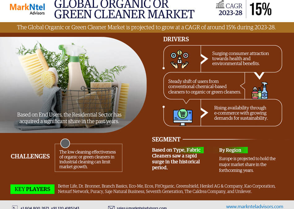 Organic or Green Cleaner Market Emerging Trends, Growth Potential, and Size Evaluation | Forecast 2023-28