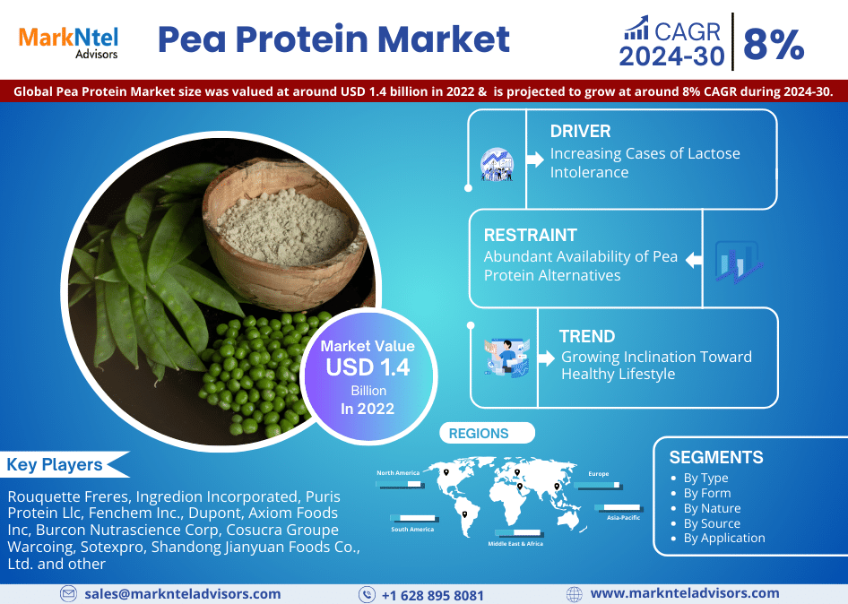 Pea Protein Market Emerging Trends, Growth Potential, and Size Evaluation | Forecast 2024-30