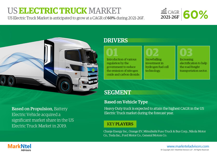 USA Electric Truck Market Emerging Trends, Growth Potential, and Size Evaluation | Forecast 2021-26