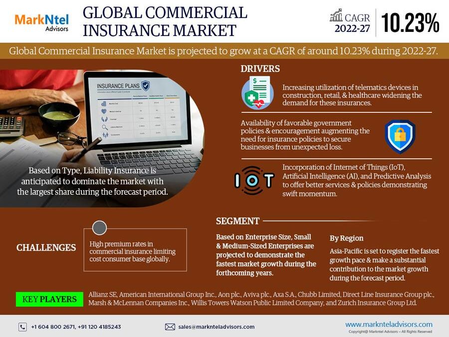 Commercial Insurance Market Analysis: Top Segments, Geographical Insights, Leading Companies, and Industry Expansion