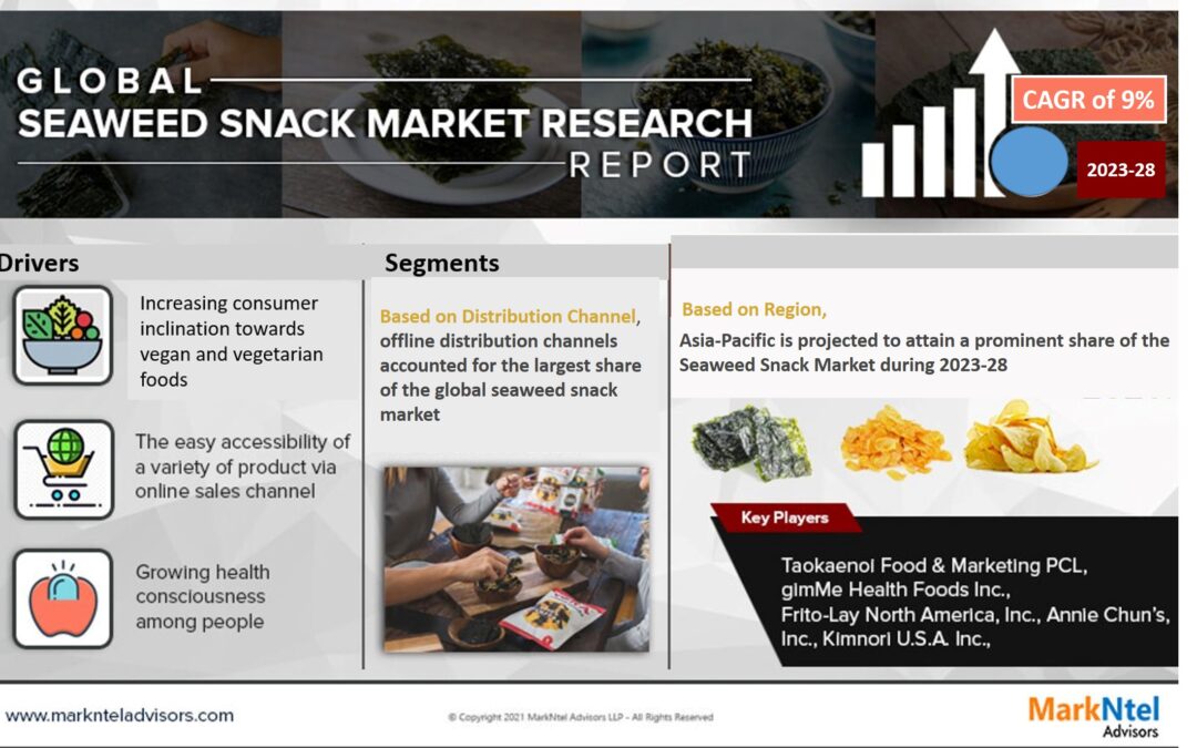 Seaweed Snack Market Geographical Insights, Competitor Landscape, and Industry Future Scope 2023-2028