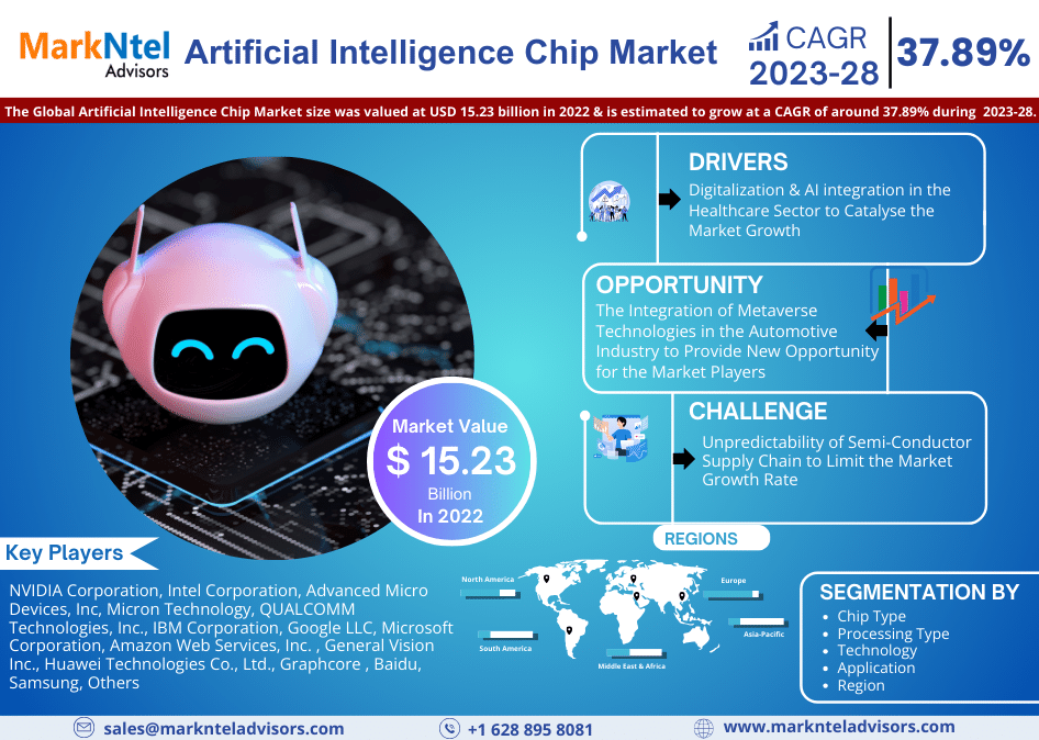 Artificial Intelligence Chip Market Share, Size, Analysis, Trends, Growth, Report and Forecast 2023-28