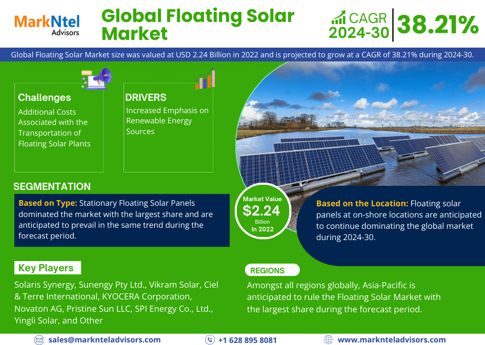 Floating Solar Market Size to Surpass USD 2.24 Billion in 2022 with a Growing CAGR of 38.21% by 2030, Share, Trends, Growth Strategies and Competitive Analysis