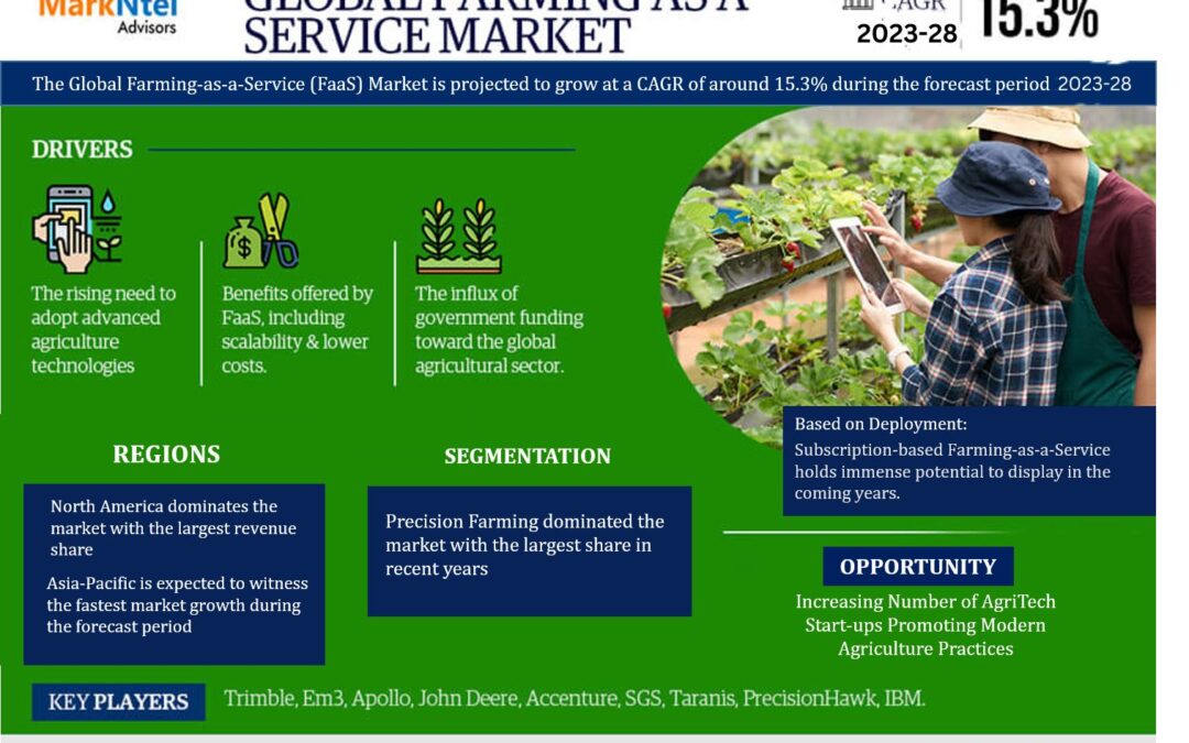 Farming as a Service Market Analysis, Share, Size, Trends, Growth, Report and Forecast 2023-28