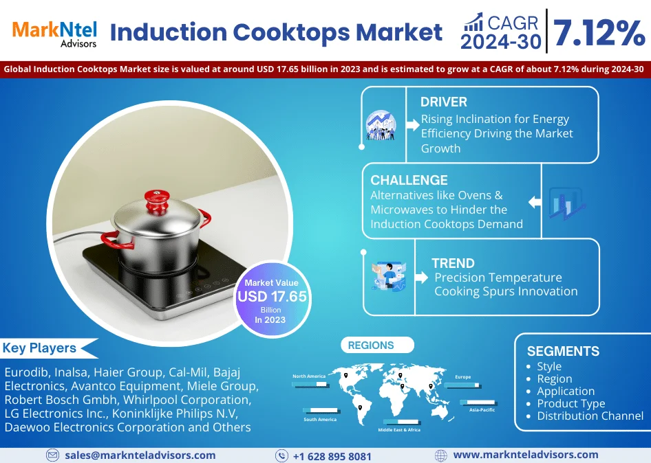 Induction Cooktops Market Growth Insight – MarkNtel Report Expected 7.12% CAGR Growth Through 2030