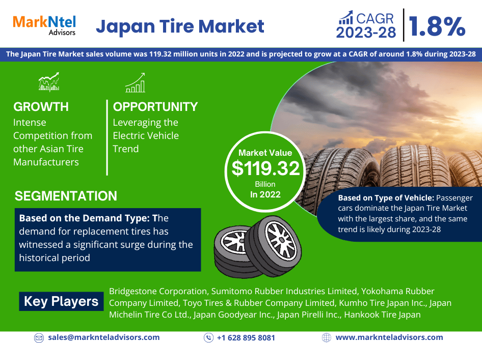 Japan Tire Market Exceeds USD 119.32 Million in 2022, Projected to Surge with 1.8% CAGR by 2028