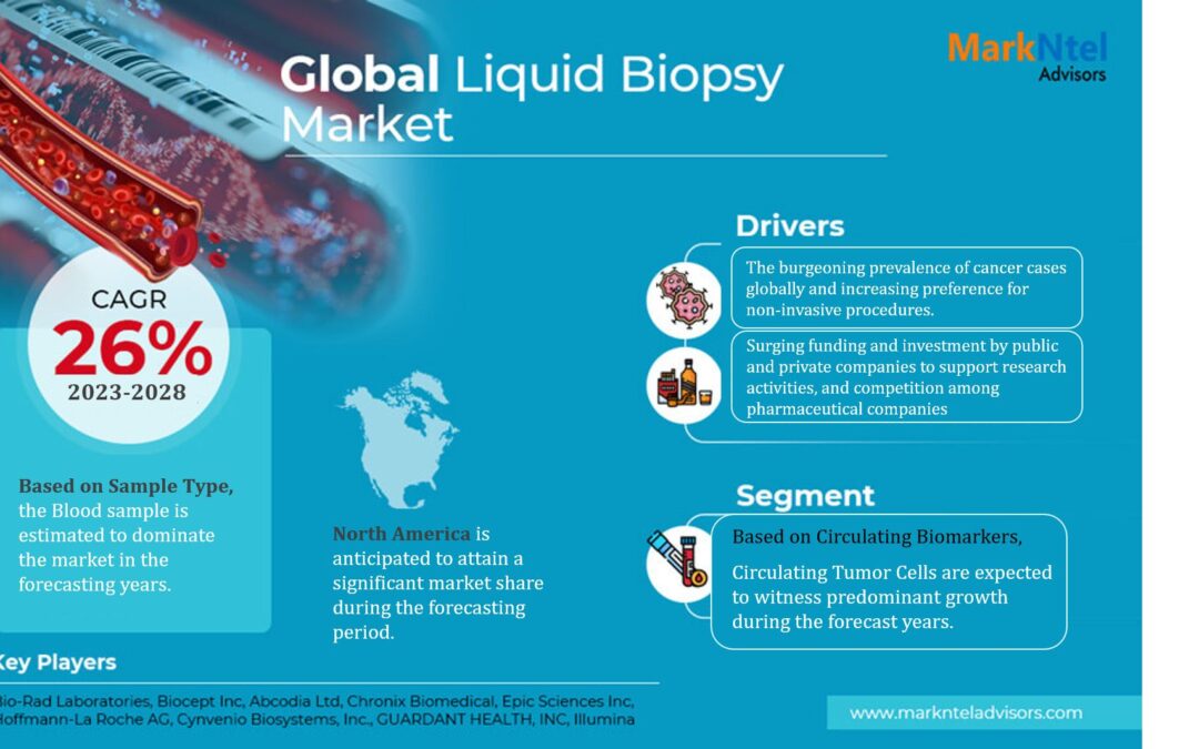 Global Liquid Biopsy Market 2023-2028: Business Growth Analysis, Technological Innovation, And Top Leading