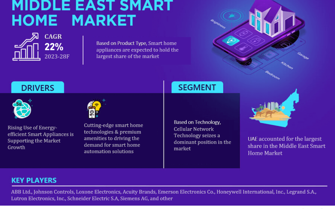 Middle East Smart Home Market: 5 Key Factors – Industry Segment, Top Companies, Geographical Reach, Opportunities, and Challenges