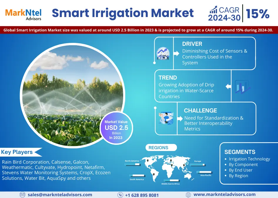 Smart Irrigation Market Analyzing the Drivers, Restraints, Opportunities, and Trends by 2030