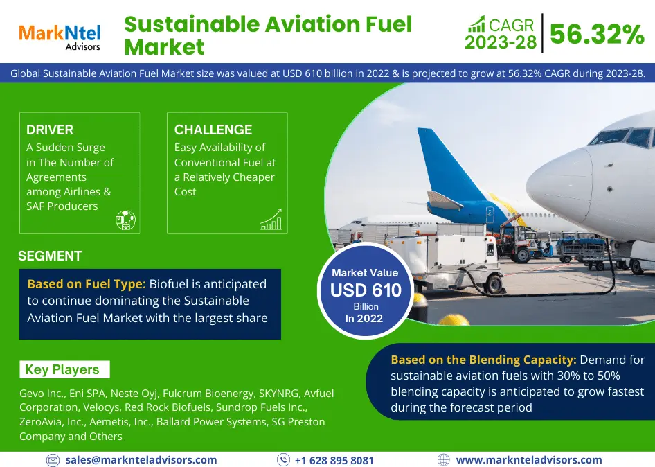 Insights into Sustainable Aviation Fuel Market (2023-2028): Size, Trends, Demand Growth, and Future Industry Prospects