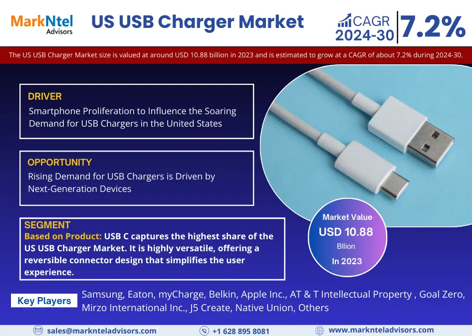 US USB Charger Market to Reach USD 10.88 Billion in 2023 Projected to Surge with 7.2% CAGR by 2030: Says The MarkNtel Advisors Market Research