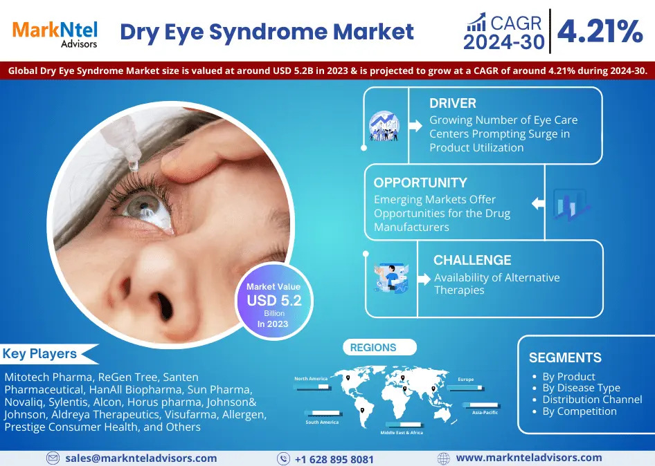 Análisis del mercado mundial del síndrome del ojo seco: 5.200 millones de dólares en 2023, tasa compuesta anual prevista del 4,21 % entre 2024 y 2030