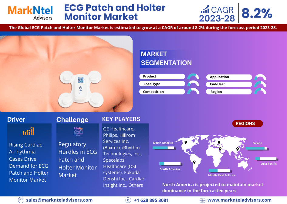 ECG Patch and Holter Monitor Market Business Strategies and Massive Demand by 2028 Market Share | Revenue and Forecast