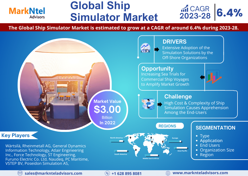 At a Staggering 6.4% CAGR, Ship Simulator Market Anticipates Achieving USD 3.00 Billion in 2022, Affirms MarkNtel Advisors