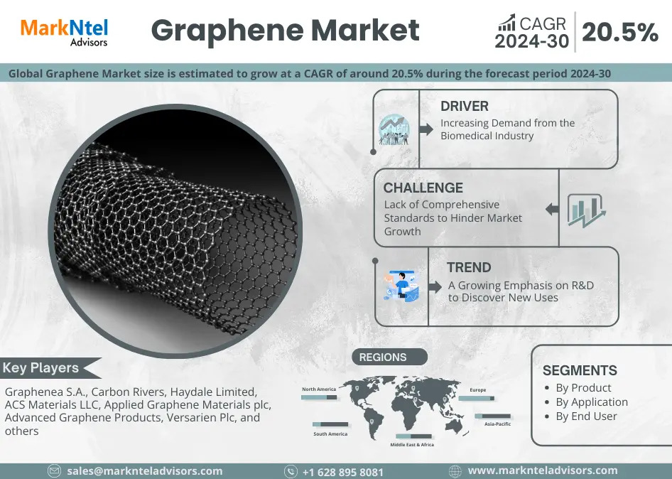 Perspectivas de crecimiento del mercado del grafeno 2024-2030 | 20,5% CAGR esperado