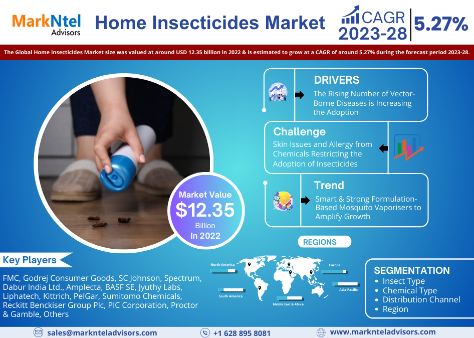 Home Insecticides Market Share, Size, Trends, Growth, Report and Forecast 2023-2028