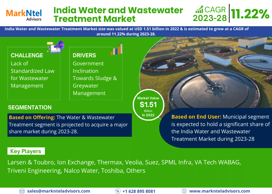 India Water and Wastewater Treatment Market Business Strategies and Massive Demand by 2028 Market Share | Revenue and Forecast