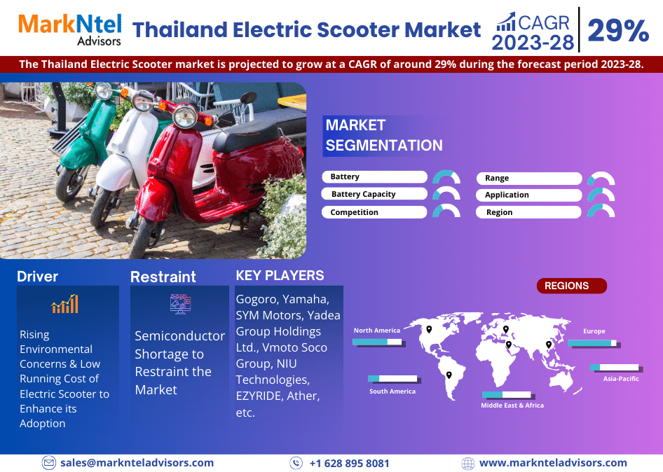 Thailand Electric Scooter Market Business Strategies and Massive Demand by 2028 Market Share | Revenue and Forecast