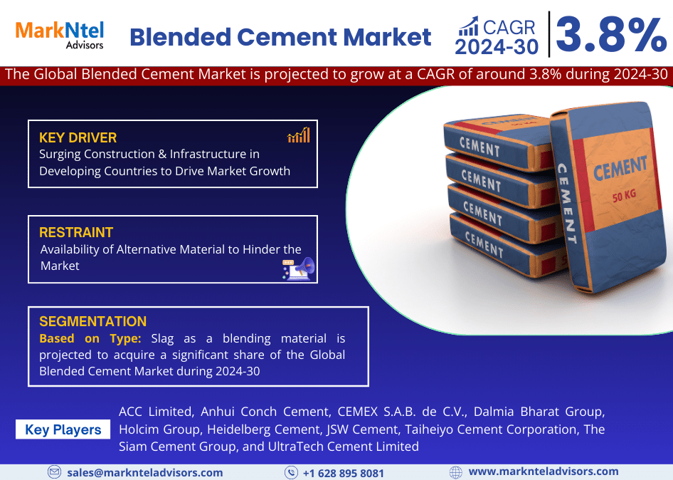 Blended Cement Market Size, Share, Trends, Growth, Report and Forecast 2024-2030