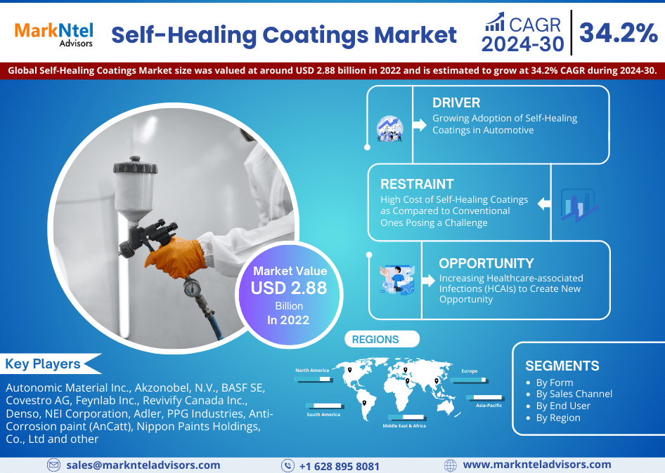 Self-Healing Coatings Market Trend, Size, Share, Trends, Growth, Report and Forecast 2024-2030