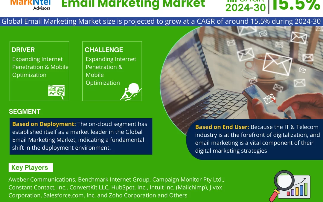 At a Staggering 15.5% CAGR, Email Marketing Market Anticipates Achieving USD 6.5 billion in 2023, Affirms MarkNtel Advisors