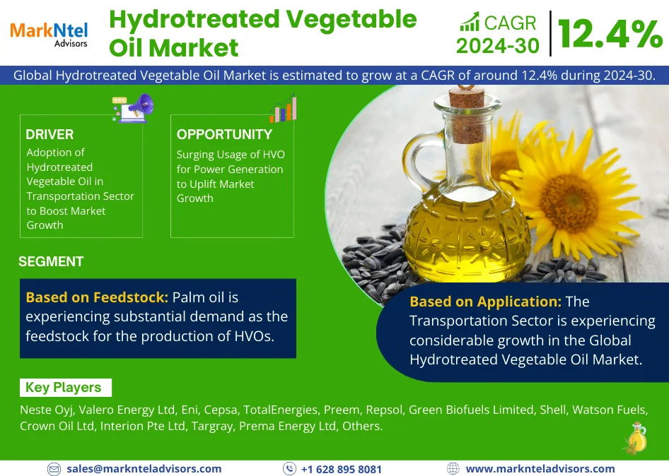 Hydrotreated Vegetable Oil (HVO) Market Business Strategies and Massive Demand by 2030 Market Share | Revenue and Forecast