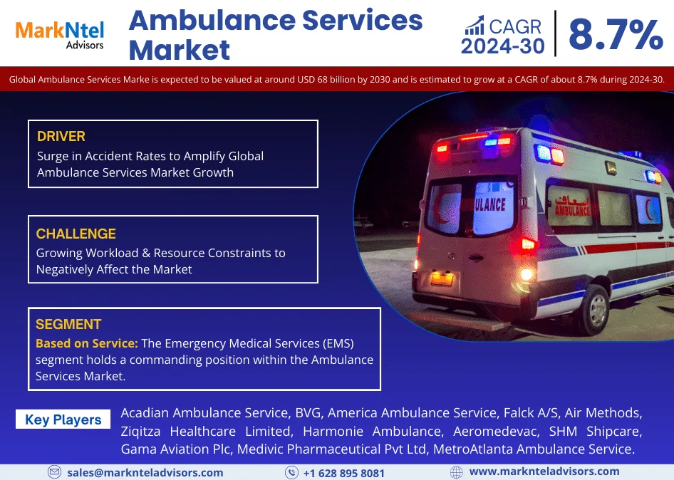 At a Staggering 8.7% CAGR, Ambulance Services Market Anticipates Achieving USD 68 billion by 2030, Affirms MarkNtel Advisors