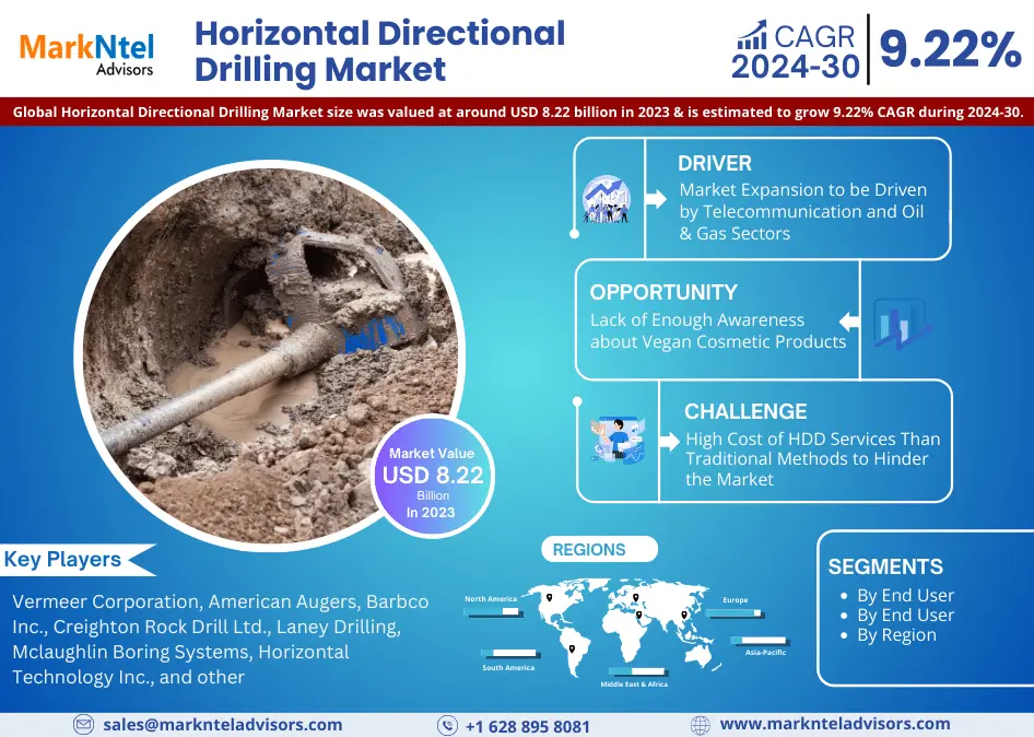 At a Staggering 9.22% CAGR, Horizontal Directional Drilling Market Market Anticipates Achieving USD 8.22 billion in 2023 , Affirms MarkNtel Advisors