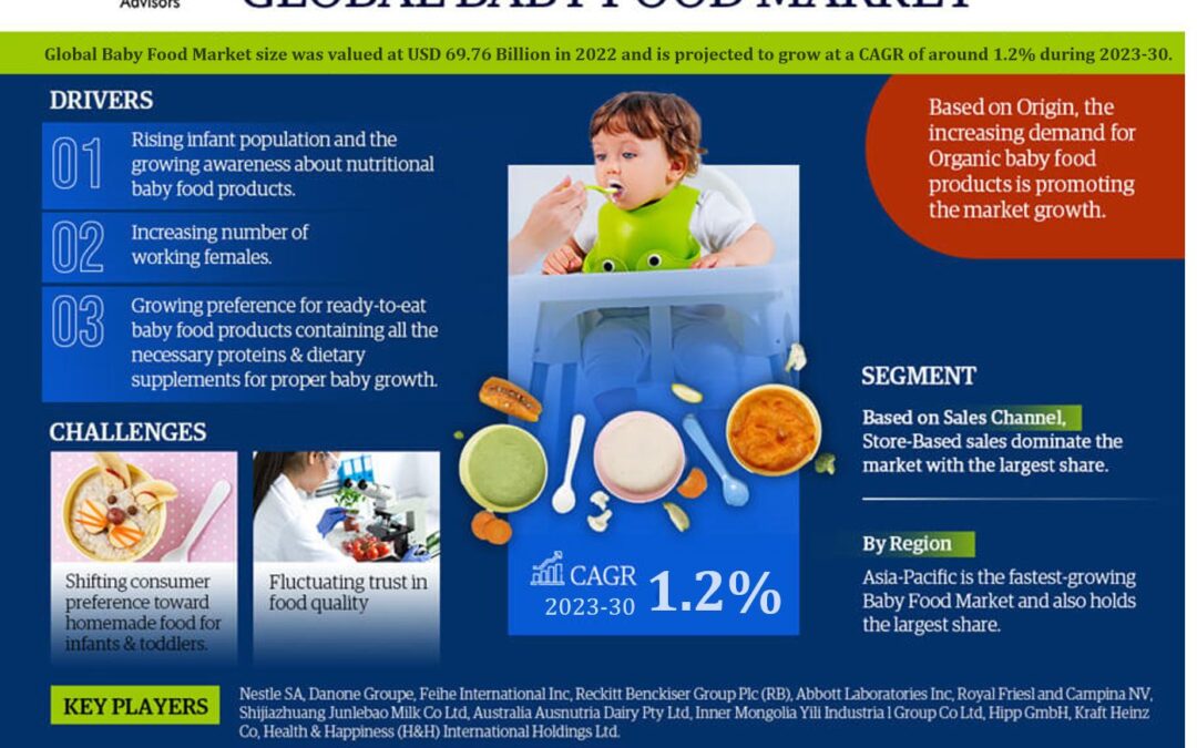 Baby Food Market 2023-2028: Business Growth Analysis, Technological Innovation, And Top Leading