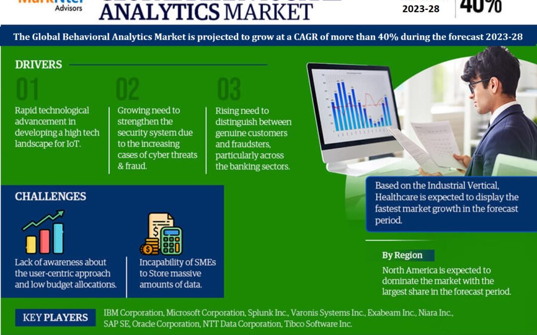 Behavioral Analytics Market 2023-2028: Business Growth Analysis, Technological Innovation, And Top Leading