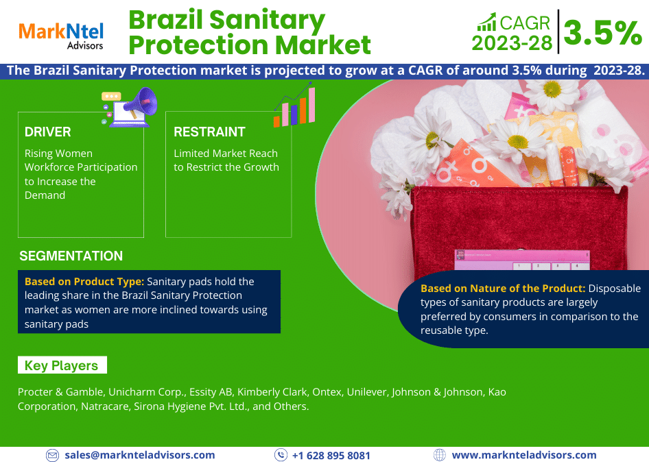 Brazil Sanitary Protection Market Research: Analysis of a Deep Study Forecast 2028 for Growth Trends, Developments