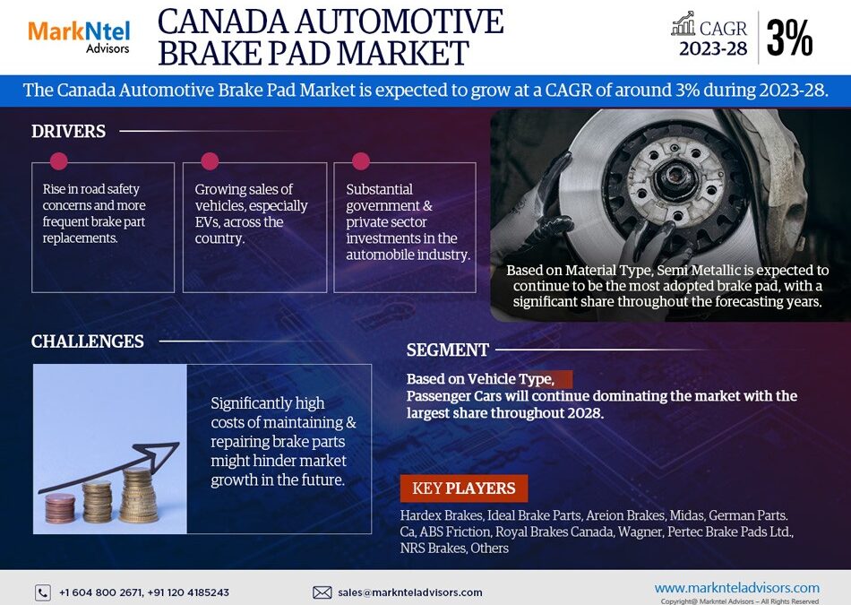 Canada Automotive Brake Pad Market Expects CAGR Growth to Approx. 3% by 2028 As Revealed in New Report