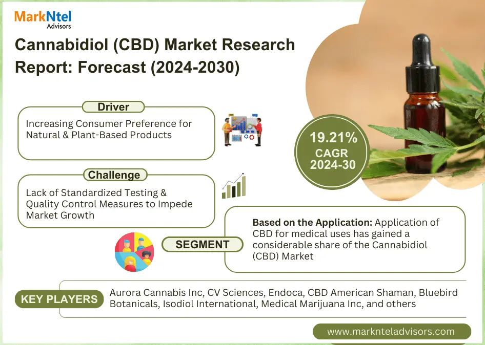 Cannabidiol Market Size, Share, Trends, Growth, Report and Forecast 2024-2030