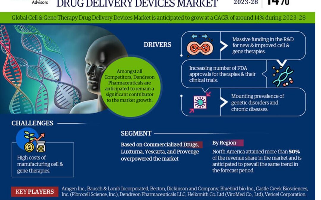 Cell & Gene Therapy Drug Delivery Devices Market 2023-2028: Business Growth Analysis, Technological Innovation, And Top Leading